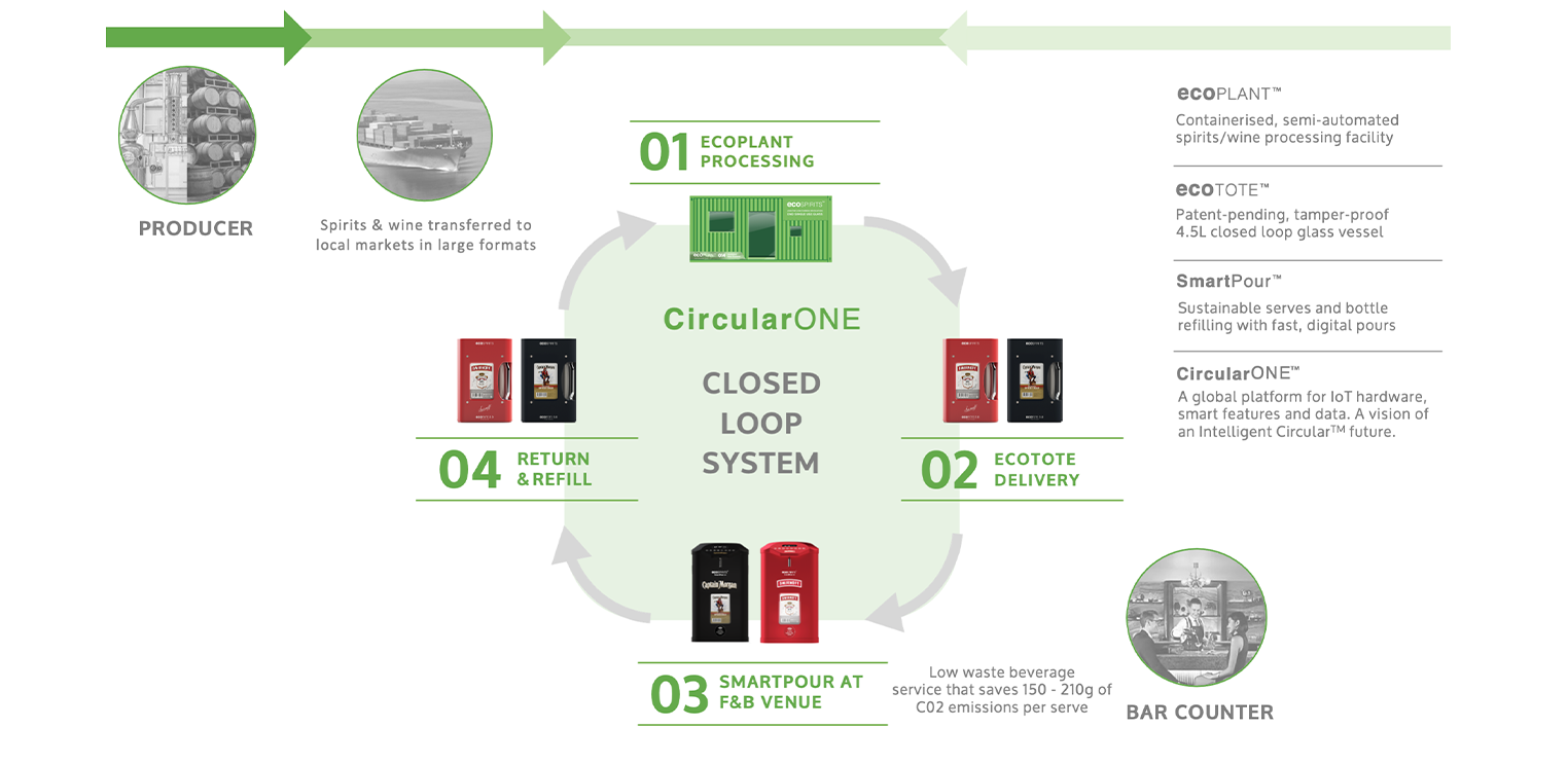 ecoSPIRITS Releases Intelligent Circular Roadmap, With Industry Leader  Diageo as Launch Customer - ecoSPIRITS